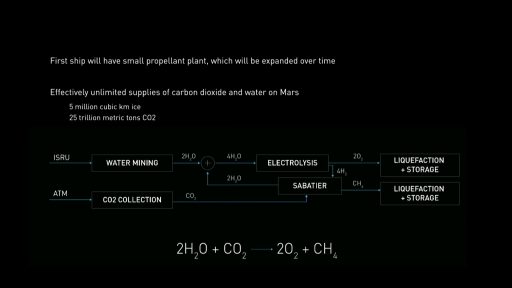 In-Situ Methane Production on Mars - Credit: SpaceX