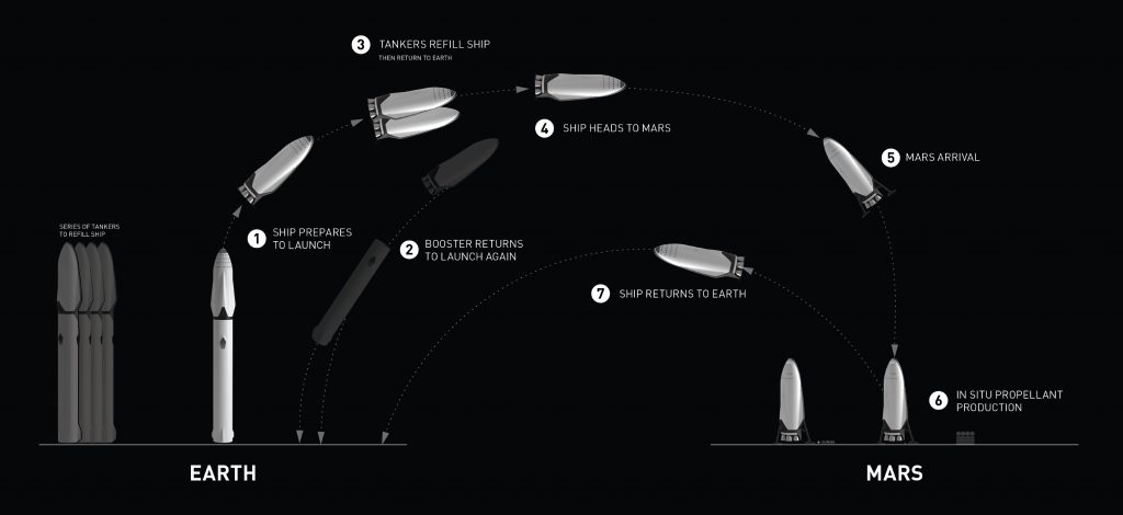 ITS System Architecture - Image: SpaceX