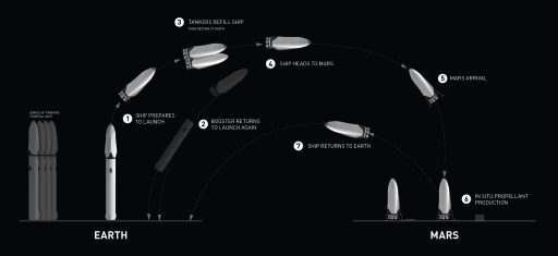 ITS System Architecture - Image: SpaceX