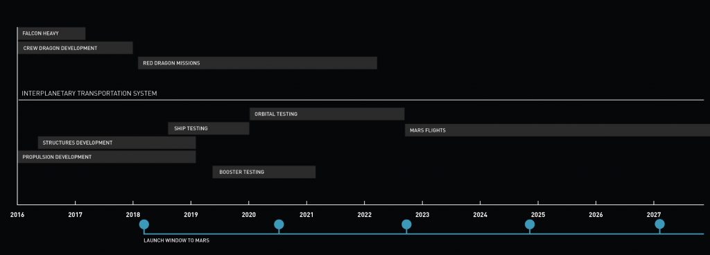ITS Project Timeline - Credit: SpaceX