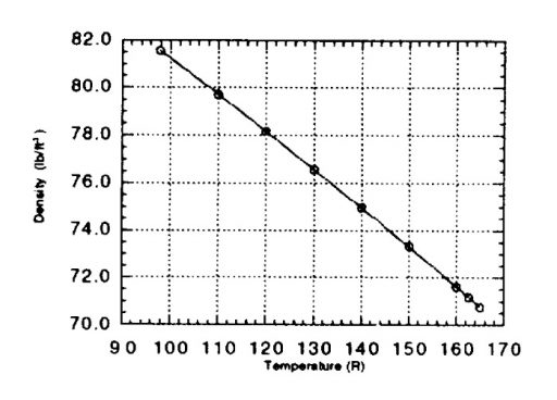 LOX Density as a Function of Temperature – Credit: NASA