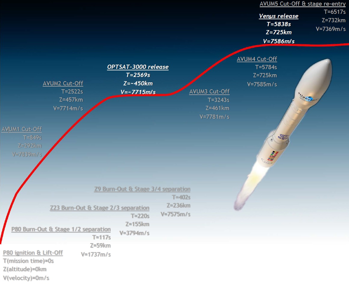 VV10 Flight Profile - Image: Arianespace