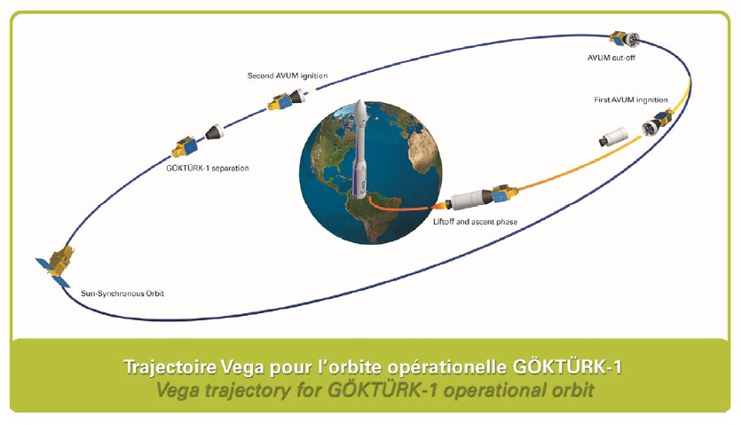 Göktürk Ascent Profile (Similar) - Image: Arianespace