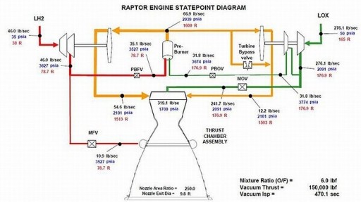 Raptor Diagram (2010 Design) - Image: SpaceX