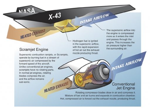 NASA X-43 Scramjet Concept - Image: NASA