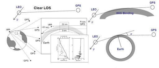 GPS Occultation Measurement Methodology - Image: Nanyang Technological University
