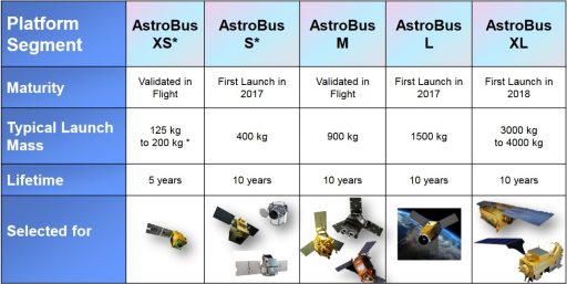 AstroBus Product Palette - Credit: Airbus Defence and Space