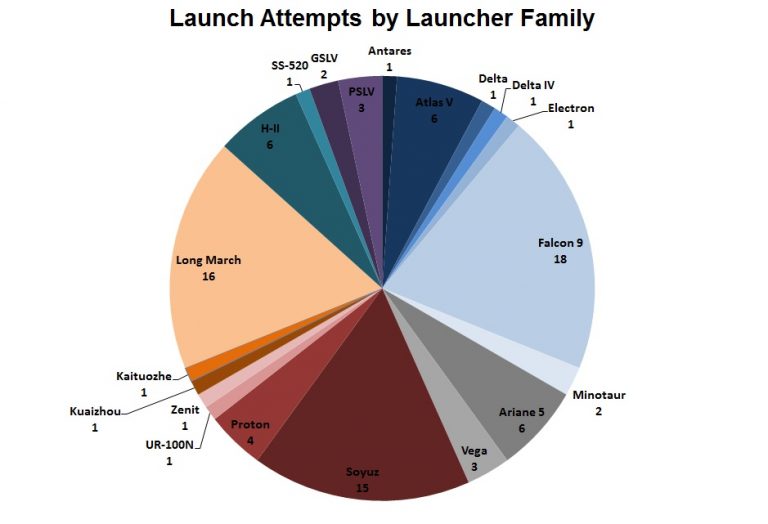 2017 rocket launches by vehicle family