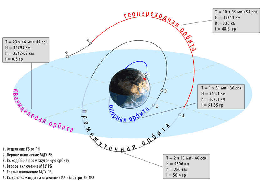 Zenit - Typical GEO Profile (2015) - Image: Roscosmos