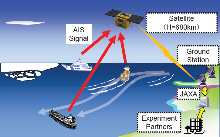 Поиск судна по аис в реальном. Автоматическая идентификационная система (AIS). AIS на судне. АИС на судах. АИС принцип работы.